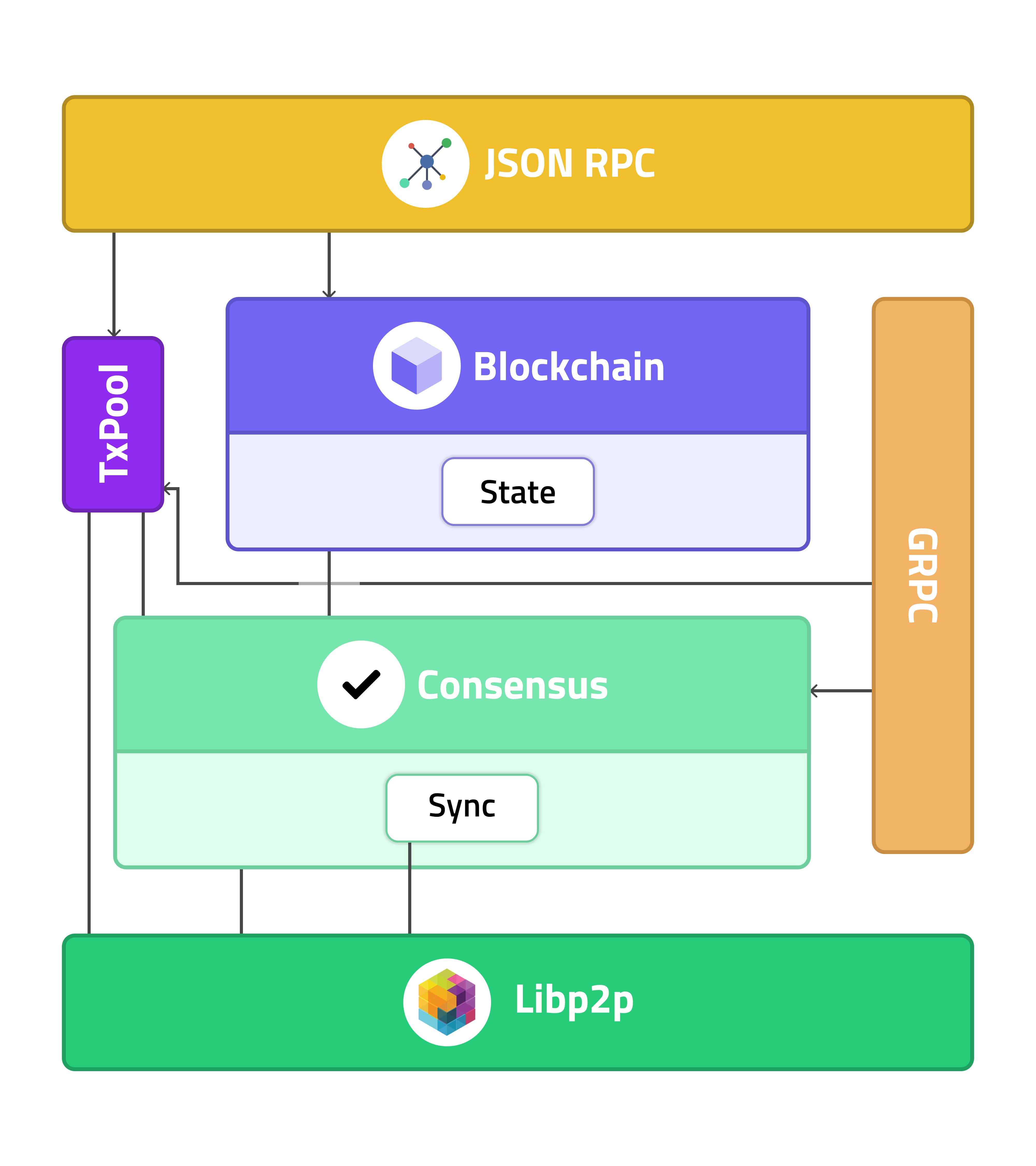 Fabric Edge Architecture